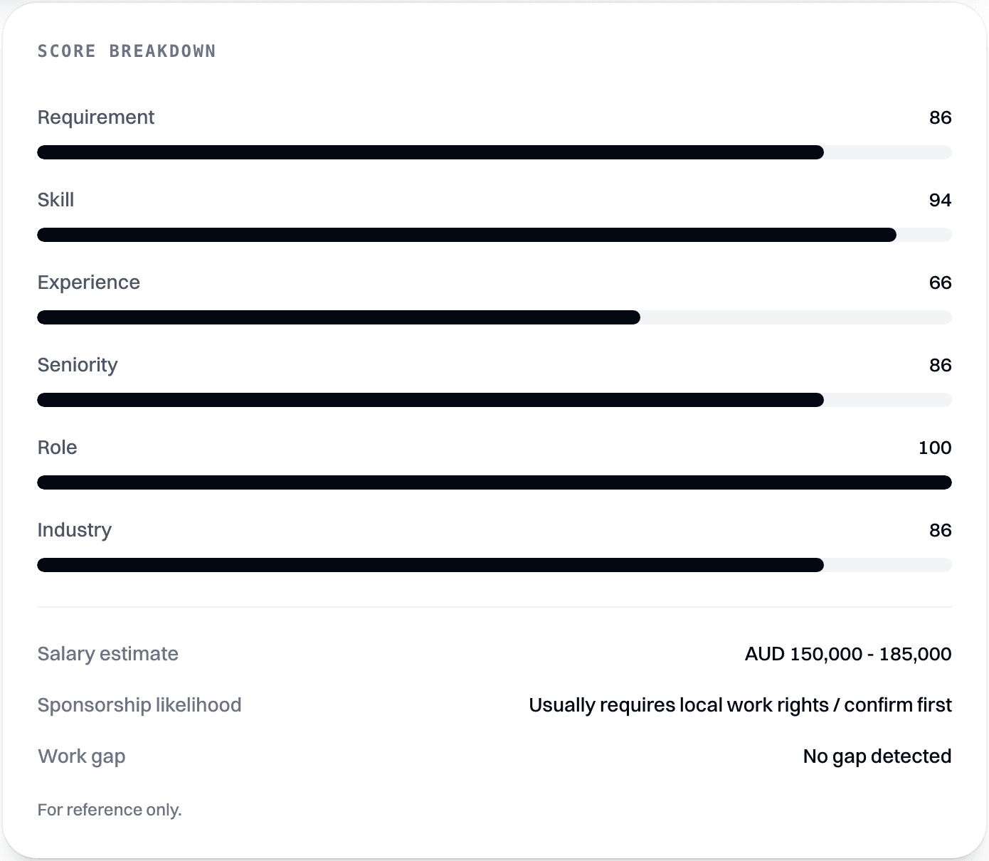 The six-dimension score breakdown with a salary reference.